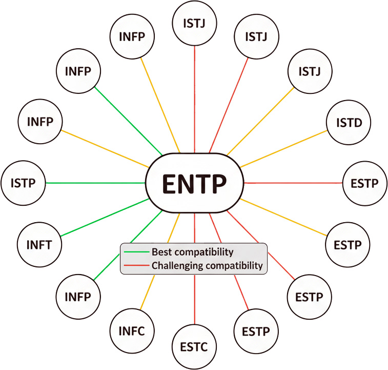 ENTPと他16タイプの相性診断チャート